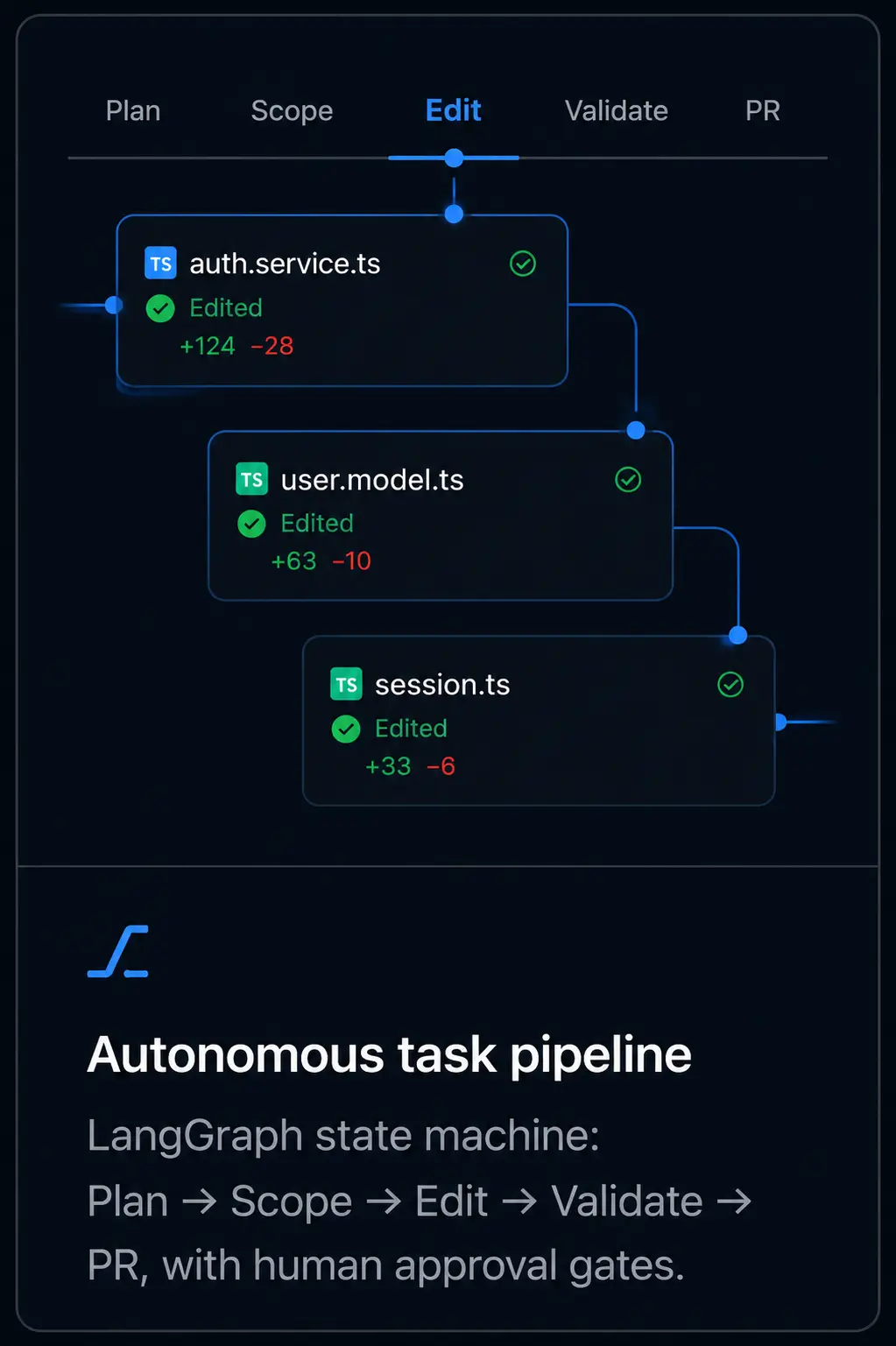 Autonomous task pipeline